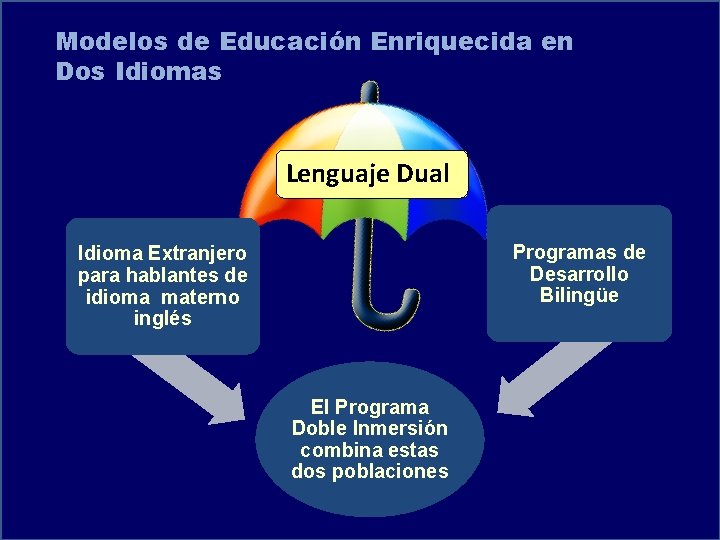 Modelos de Educación Enriquecida en Dos Idiomas Lenguaje Dual Programas de Desarrollo Bilingüe Idioma