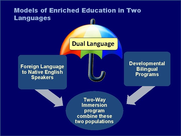 Models of Enriched Education in Two Languages Dual Language Developmental Bilingual Programs Foreign Language