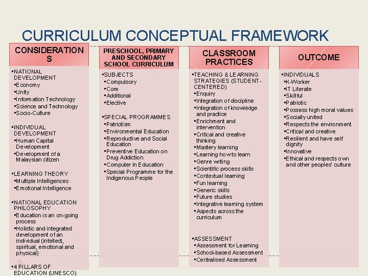 CURRICULUM CONCEPTUAL FRAMEWORK CONSIDERATION S • NATIONAL DEVELOPMENT • Economy • Unity • Information