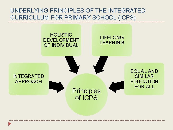 UNDERLYING PRINCIPLES OF THE INTEGRATED CURRICULUM FOR PRIMARY SCHOOL (ICPS) HOLISTIC DEVELOPMENT OF INDIVIDUAL