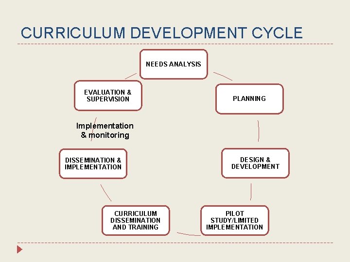 CURRICULUM DEVELOPMENT CYCLE NEEDS ANALYSIS EVALUATION & SUPERVISION PLANNING Implementation & monitoring DISSEMINATION &