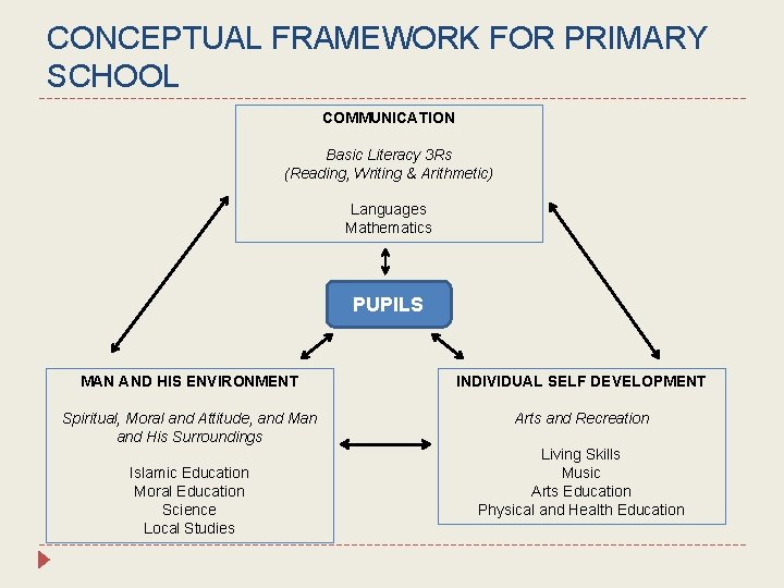 CONCEPTUAL FRAMEWORK FOR PRIMARY SCHOOL COMMUNICATION Basic Literacy 3 Rs (Reading, Writing & Arithmetic)