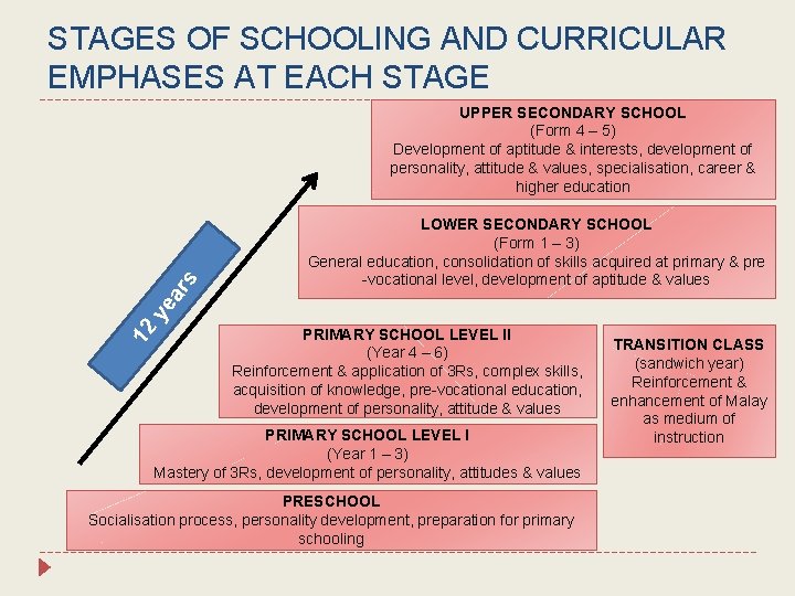 STAGES OF SCHOOLING AND CURRICULAR EMPHASES AT EACH STAGE LOWER SECONDARY SCHOOL (Form 1