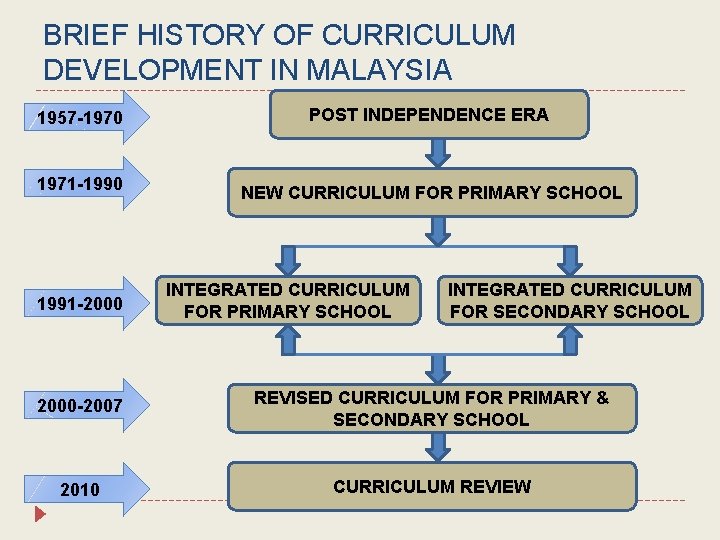 BRIEF HISTORY OF CURRICULUM DEVELOPMENT IN MALAYSIA 1957 -1970 1971 -1990 1991 -2000 POST