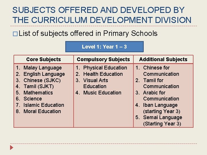 SUBJECTS OFFERED AND DEVELOPED BY THE CURRICULUM DEVELOPMENT DIVISION � List of subjects offered