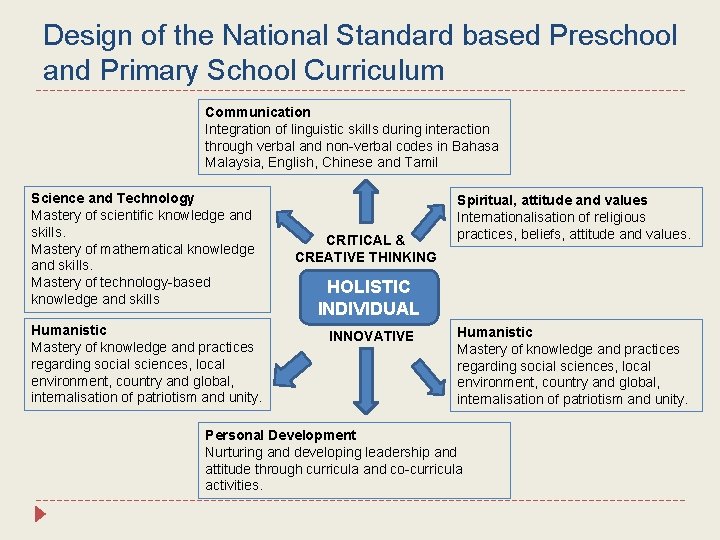 Design of the National Standard based Preschool and Primary School Curriculum Communication Integration of