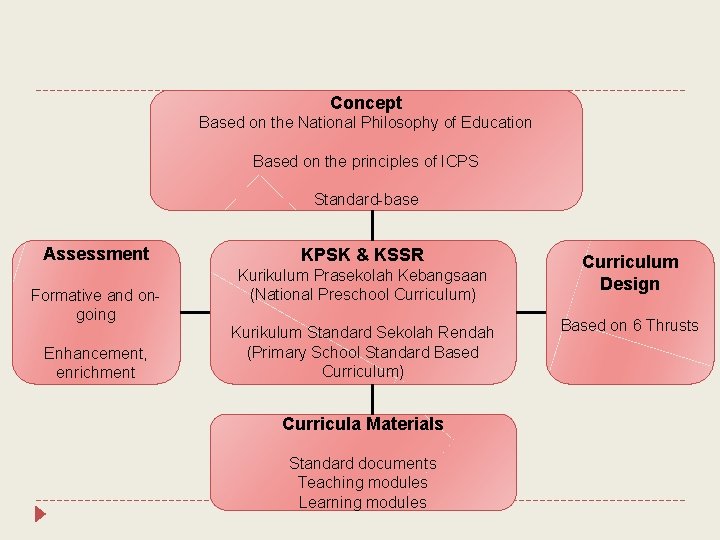 Concept Based on the National Philosophy of Education Based on the principles of ICPS