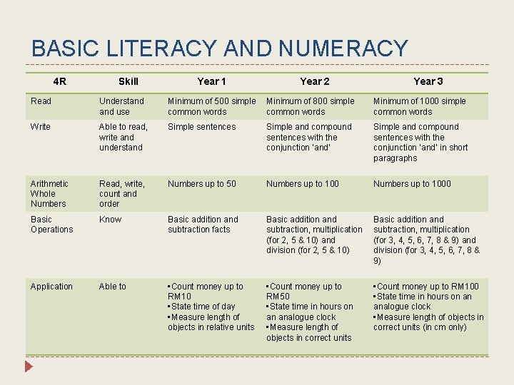 BASIC LITERACY AND NUMERACY 4 R Skill Year 1 Year 2 Year 3 Read