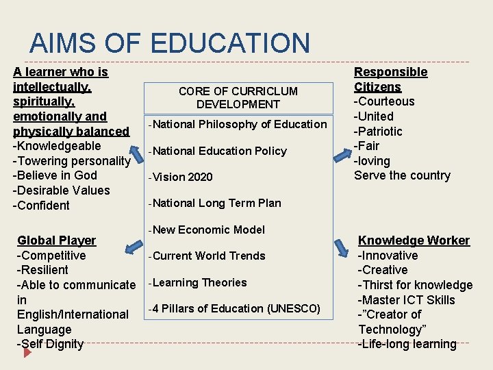 AIMS OF EDUCATION A learner who is intellectually, spiritually, emotionally and physically balanced -Knowledgeable