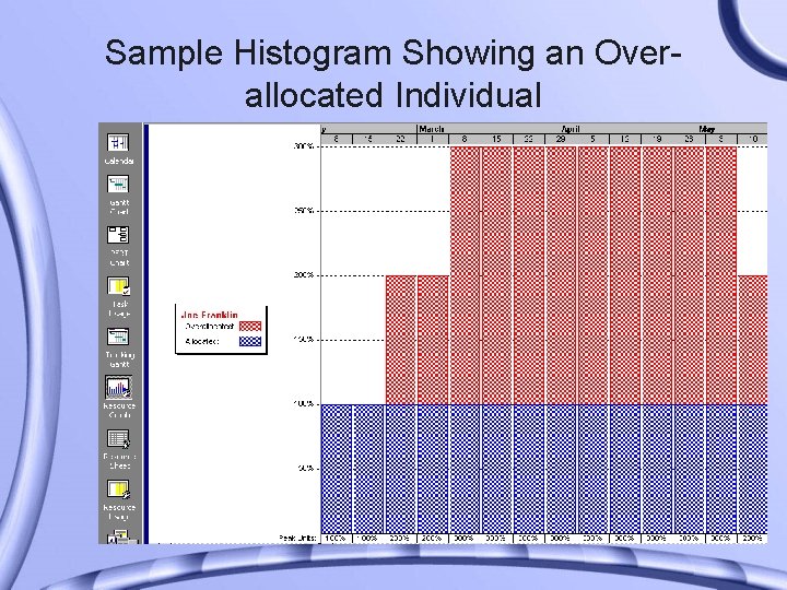 Sample Histogram Showing an Overallocated Individual 