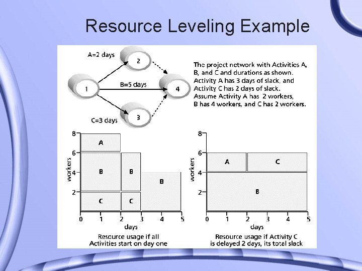 Resource Leveling Example 