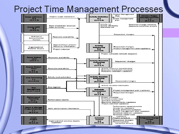 Project Time Management Processes 