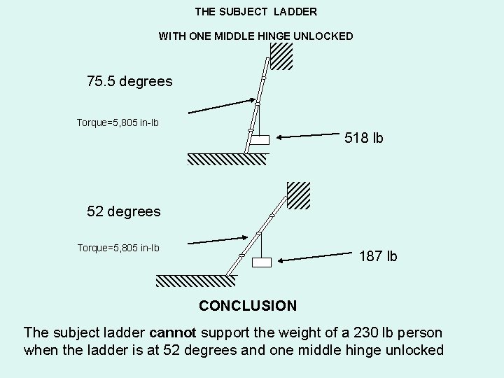 THE SUBJECT LADDER WITH ONE MIDDLE HINGE UNLOCKED 75. 5 degrees Torque=5, 805 in-lb