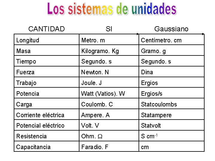 CANTIDAD SI Gaussiano Longitud Metro. m Centímetro. cm Masa Kilogramo. Kg Gramo. g Tiempo