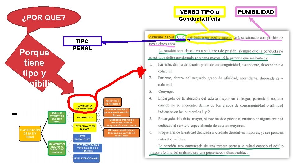 VERBO TIPO o Conducta Ilícita ¿POR QUE? Porque tiene tipo y punibili dad TIPO