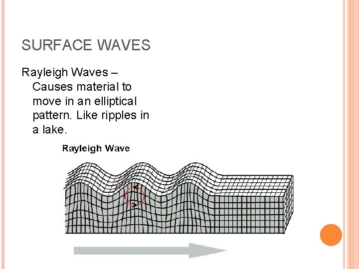 SURFACE WAVES Rayleigh Waves – Causes material to move in an elliptical pattern. Like