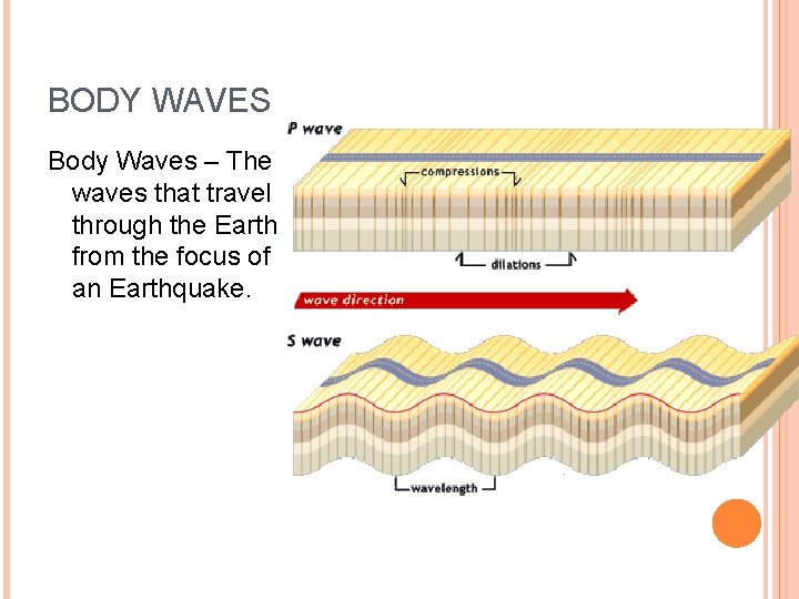 BODY WAVES Body Waves – The waves that travel through the Earth from the