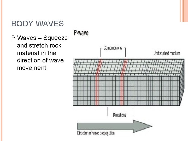 BODY WAVES P Waves – Squeeze and stretch rock material in the direction of