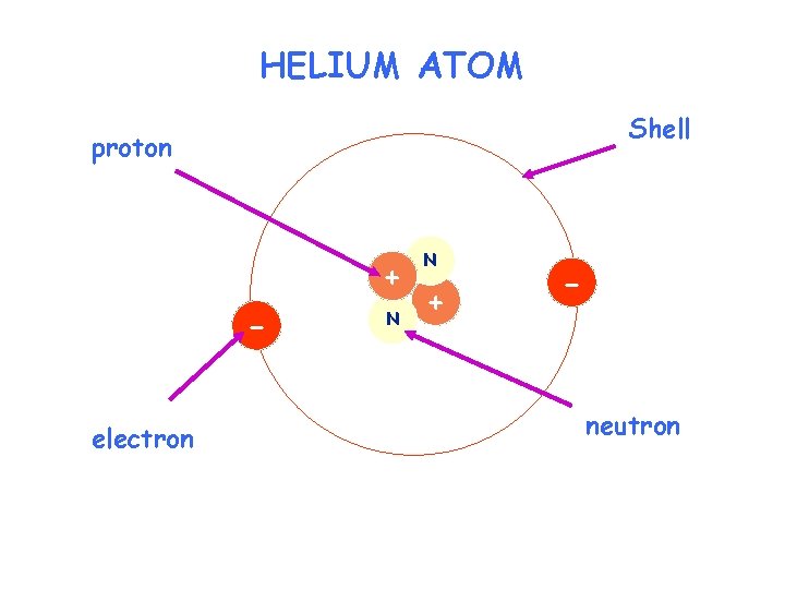 HELIUM ATOM Shell proton + electron N N + - neutron 