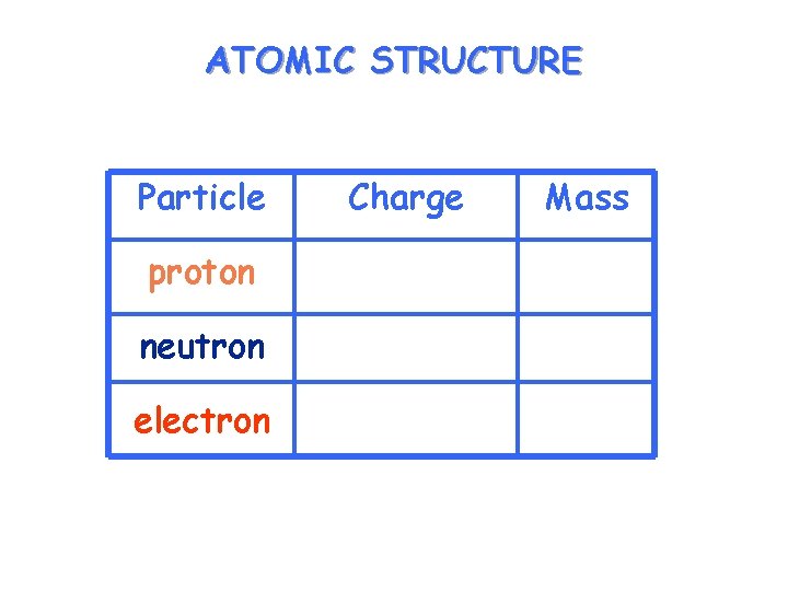 ATOMIC STRUCTURE Particle proton neutron electron Charge Mass 