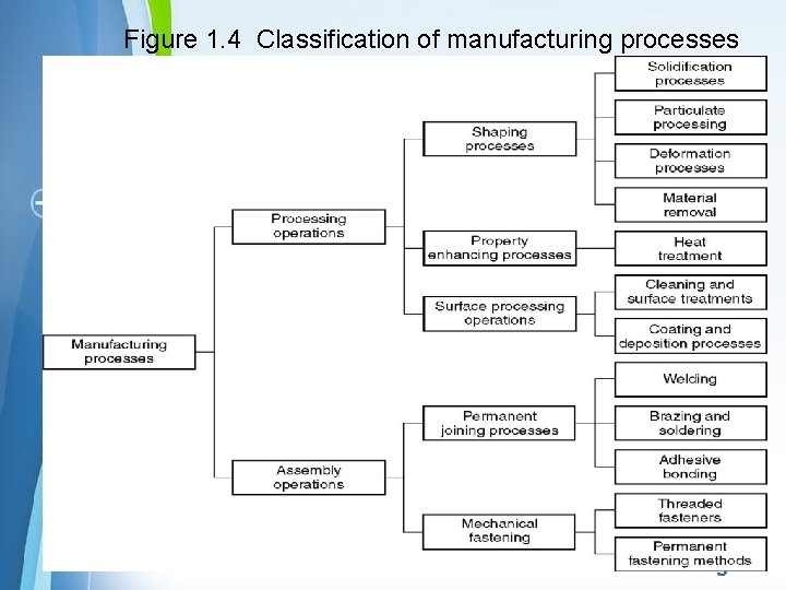 Figure 1. 4 Classification of manufacturing processes Powerpoint Templates Page 27 