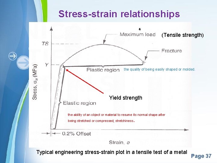 Stress-strain relationships (Tensile strength) the quality of being easily shaped or molded. Yield strength