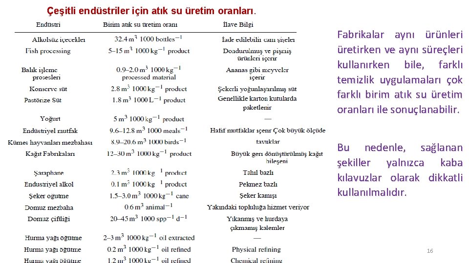 Çeşitli endüstriler için atık su üretim oranları. Fabrikalar aynı ürünleri üretirken ve aynı süreçleri