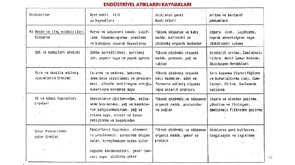 ENDÜSTRİYEL ATIKLARIN KAYNAKLARI 41 