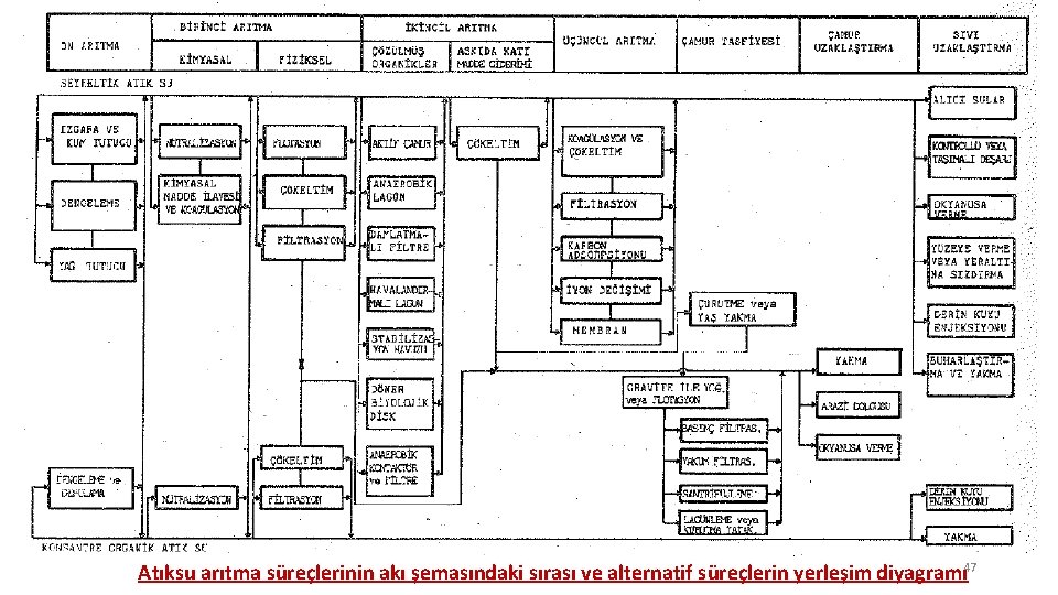 Atıksu arıtma süreçlerinin akı şemasındaki sırası ve alternatif süreçlerin yerleşim diyagramı 47 