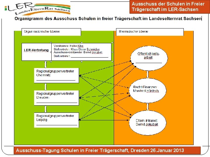 Ausschuss der Schulen in Freier Trägerschaft im LER-Sachsen Organigramm des Ausschuss-Tagung Schulen in Freier