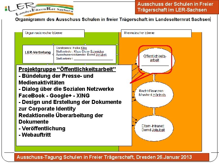 Ausschuss der Schulen in Freier Trägerschaft im LER-Sachsen Organigramm des Ausschusses Projektgruppe “Öffentlichkeitsarbeit” -