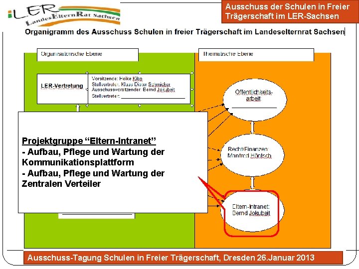 Ausschuss der Schulen in Freier Trägerschaft im LER-Sachsen Organigramm des Ausschusses Projektgruppe “Eltern-Intranet” -