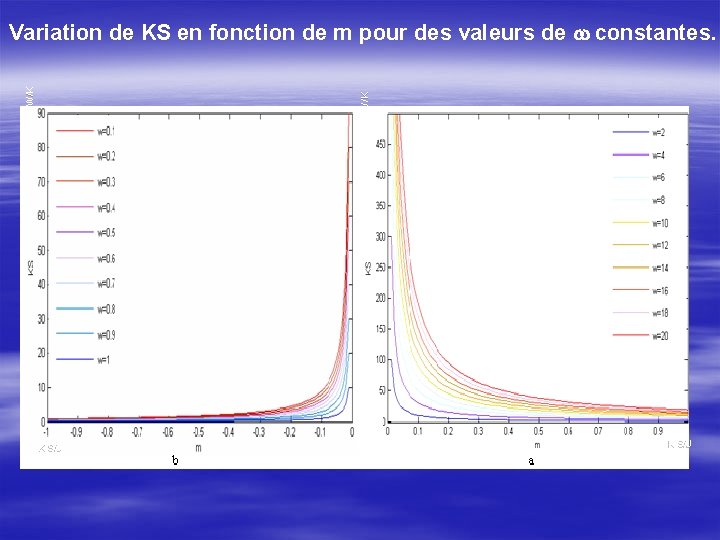 W/K Variation de KS en fonction de m pour des valeurs de constantes. K