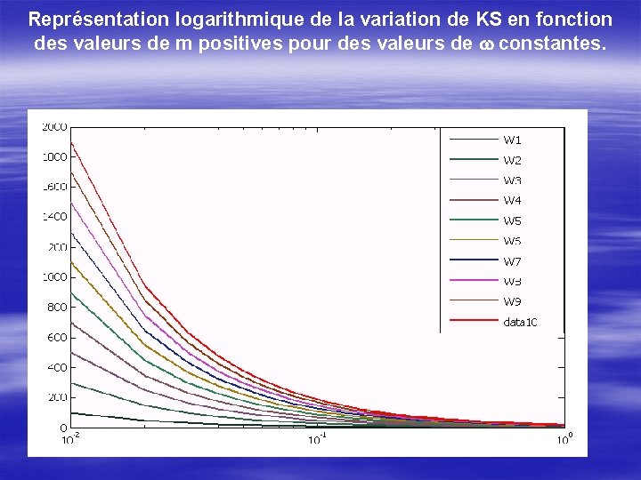 Représentation logarithmique de la variation de KS en fonction des valeurs de m positives