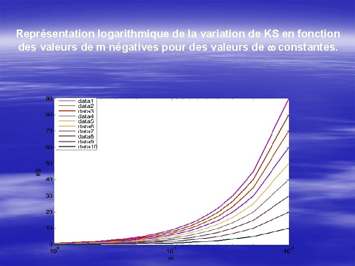 Représentation logarithmique de la variation de KS en fonction des valeurs de m négatives