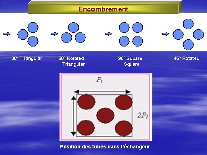 Encombrement 30° Triangular 60° Rotated Triangular 90° Square Position des tubes dans l’échangeur 45°