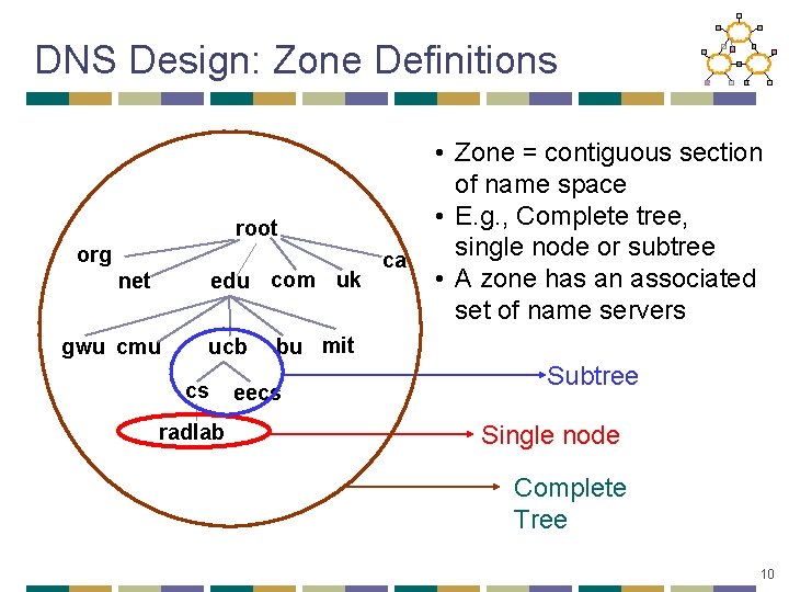 DNS Design: Zone Definitions root org edu com uk net gwu cmu ucb cs