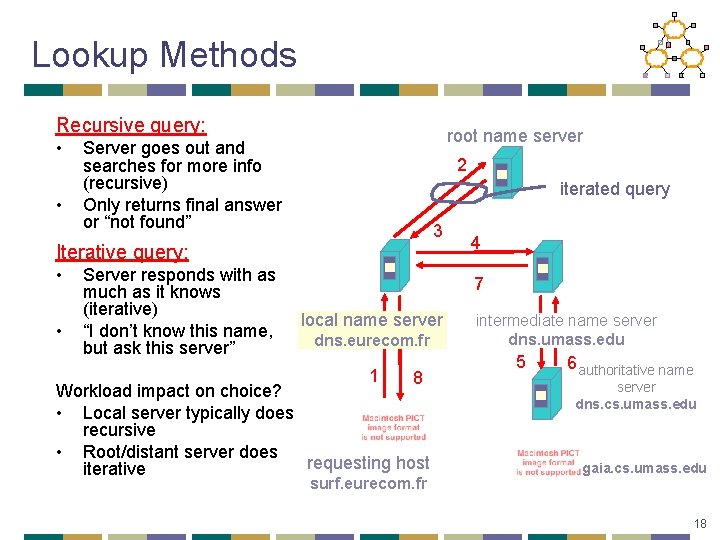 Lookup Methods Recursive query: • • root name server Server goes out and searches