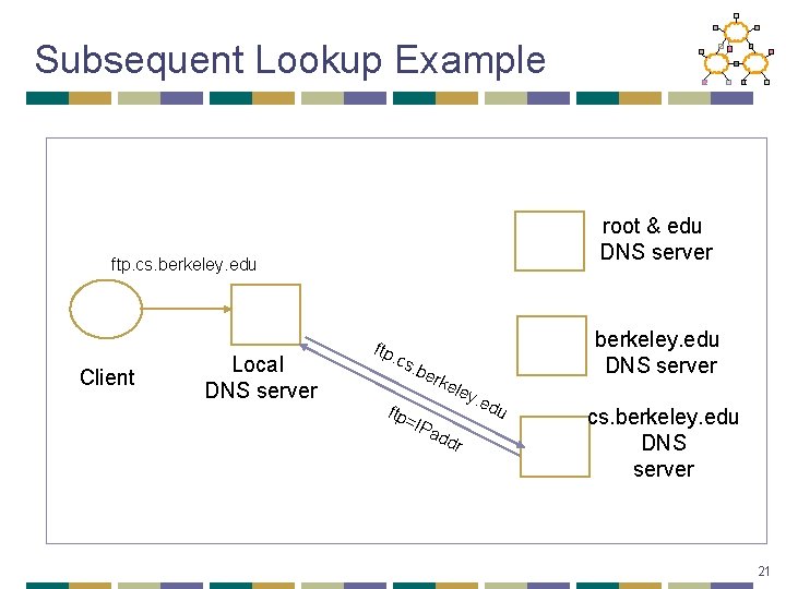 Subsequent Lookup Example root & edu DNS server ftp. cs. berkeley. edu Client Local