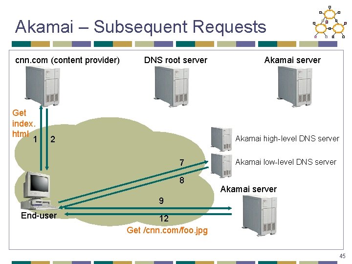 Akamai – Subsequent Requests cnn. com (content provider) Get index. html 1 DNS root