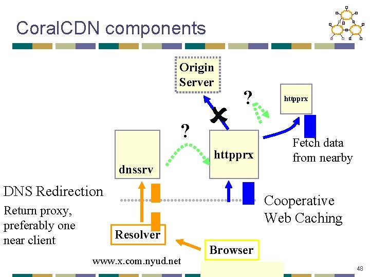 Coral. CDN components Origin Server ? ? httpprx Fetch data from nearby httpprx dnssrv