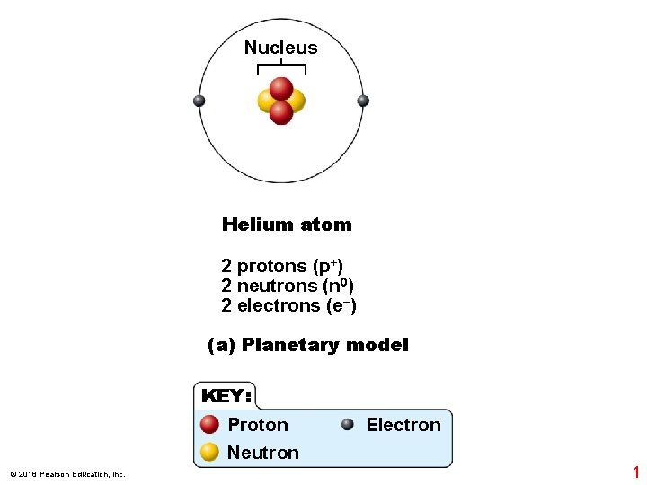 Nucleus Helium atom 2 protons (p+) 2 neutrons (n 0) 2 electrons (e−) (a)