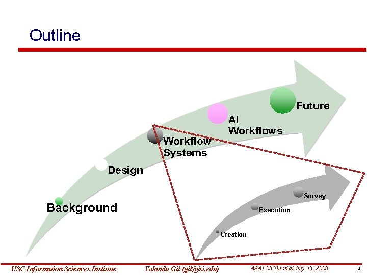 Outline Future Workflow Systems AI Workflows Design Survey Background Execution Creation USC Information Sciences