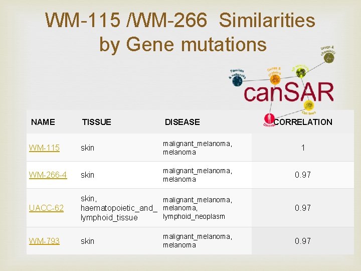 WM-115 /WM-266 Similarities by Gene mutations NAME TISSUE DISEASE CORRELATION WM-115 skin malignant_melanoma, melanoma