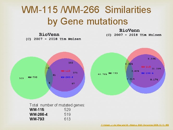 WM-115 /WM-266 Similarities by Gene mutations Total number of mutated genes: WM-115: 529 WM-266