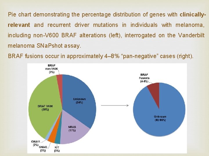 Pie chart demonstrating the percentage distribution of genes with clinicallyrelevant and recurrent driver mutations