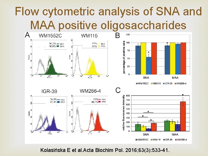 Flow cytometric analysis of SNA and MAA positive oligosaccharides Kolasińska E et al. Acta