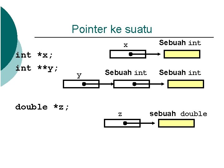 Pointer ke suatu int *x; int **y; double *z; y x Sebuah int z