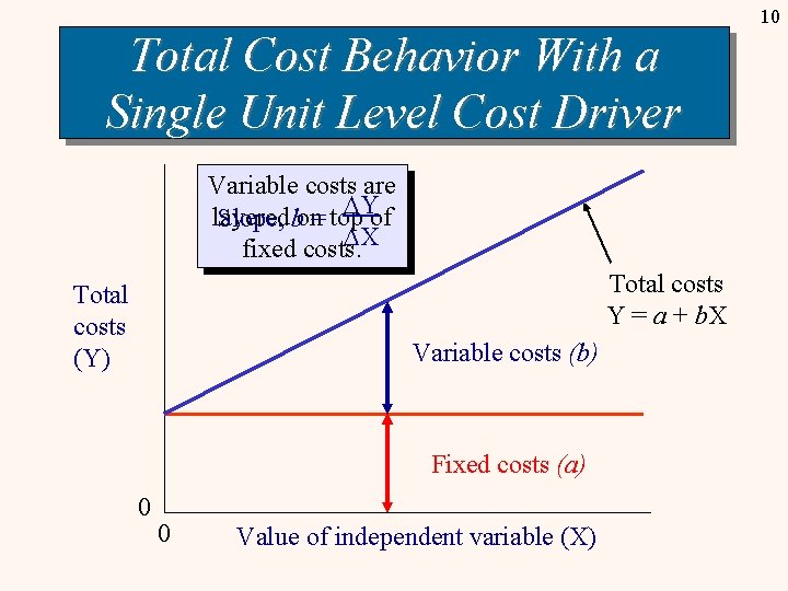 10 Total Cost Behavior With a Single Unit Level Cost Driver Variable costs are