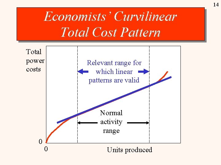 14 Economists’ Curvilinear Total Cost Pattern Total power costs Relevant range for which linear